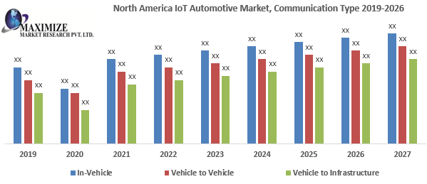 North America IoT Automotive Market