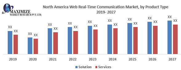 North America Web Real-Time Communication Market
