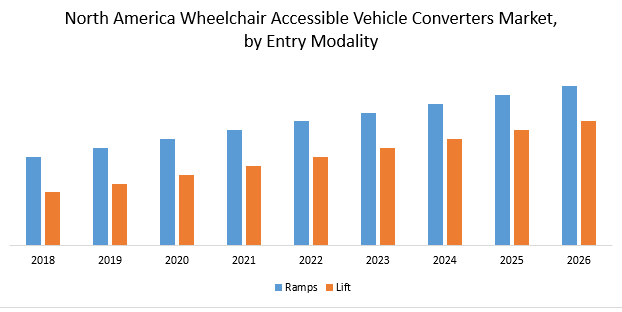 North America Wheelchair Accessible Vehicle Converters Market