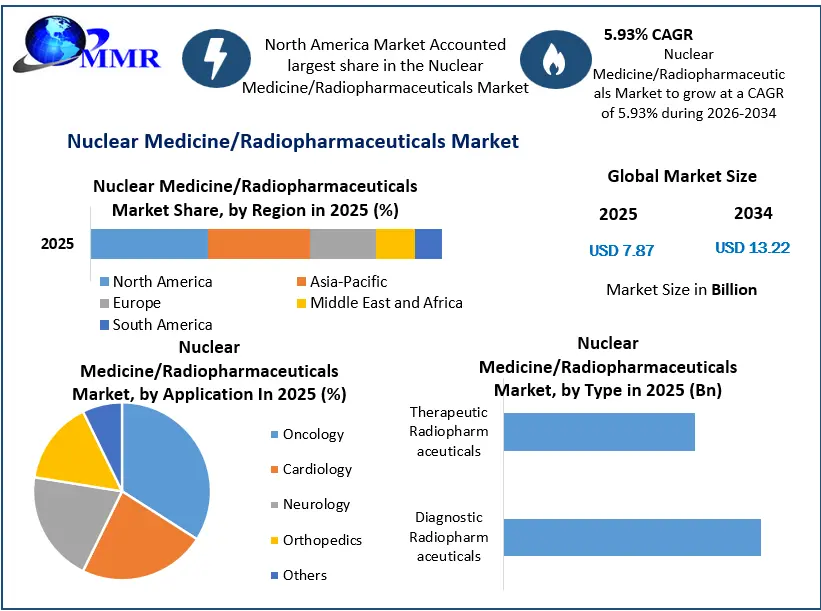 Nuclear Medicine/Radiopharmaceuticals Market Growth
