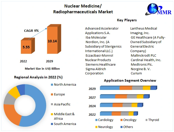 Nuclear Medicine,Radiopharmaceuticals Market