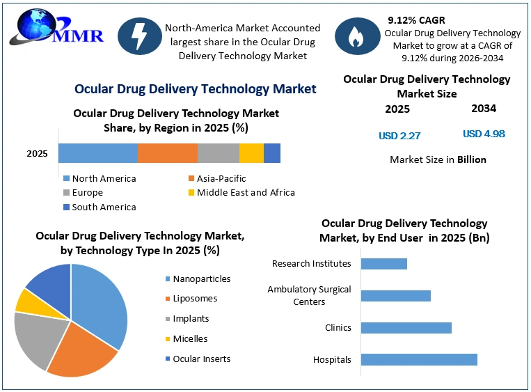 Ocular Drug Delivery Technology Market Growth