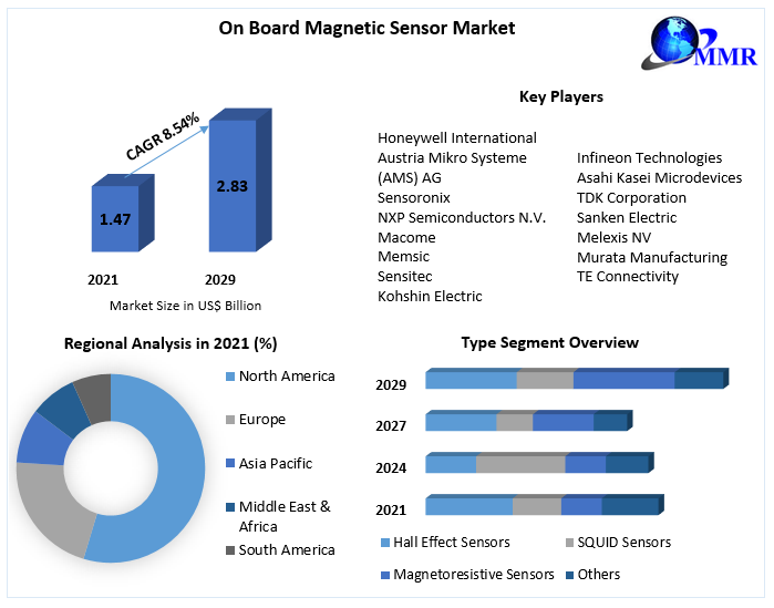 On Board Magnetic Sensor Market