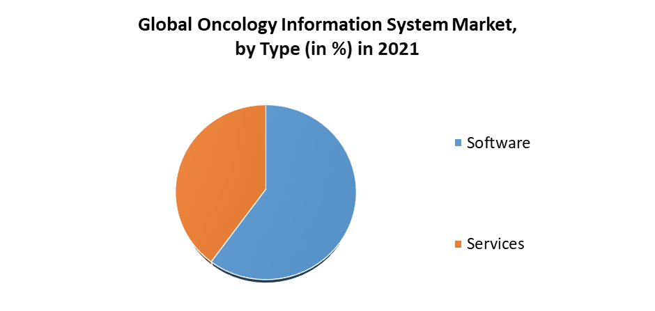 Oncology Information System Market