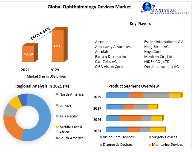 Ophthalmology Devices Market
