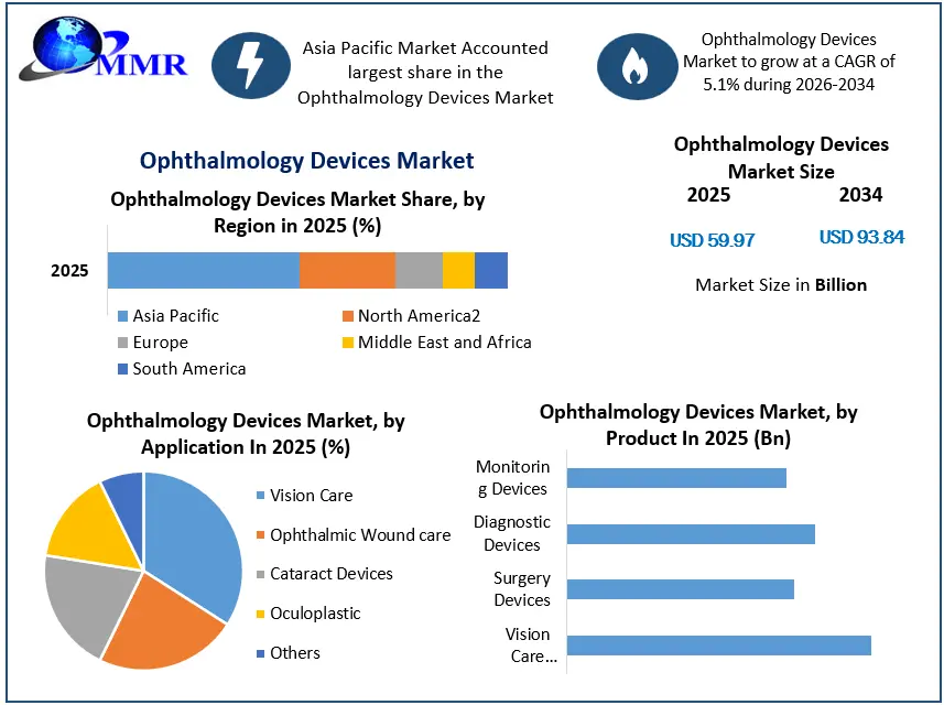 Ophthalmology Devices Market Growth