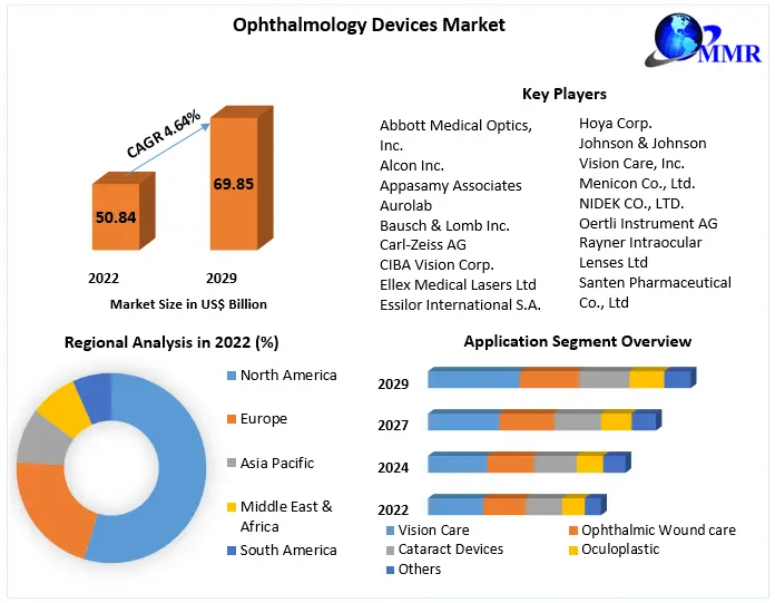 Ophthalmology Devices Market