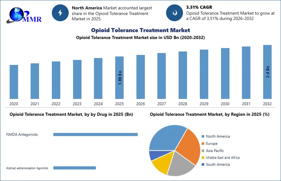 Opioid Tolerance Treatment Market