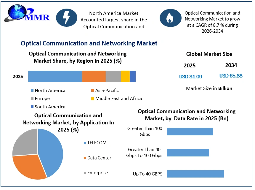 Optical Communication and Networking Market Growth