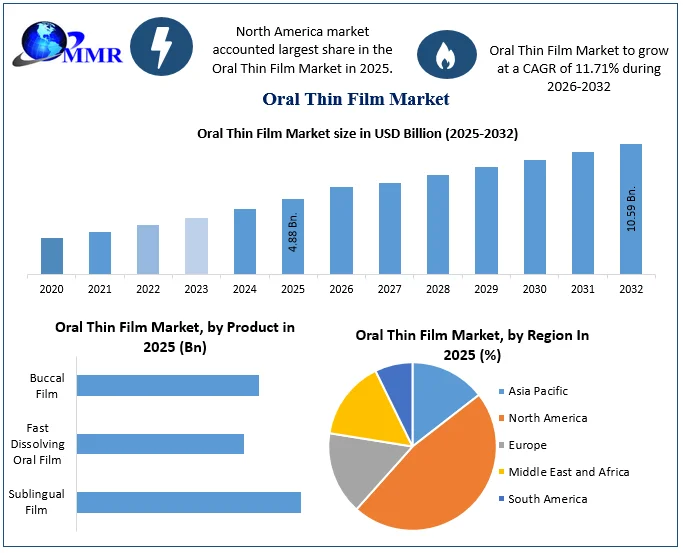 Oral Thin Film Market size
