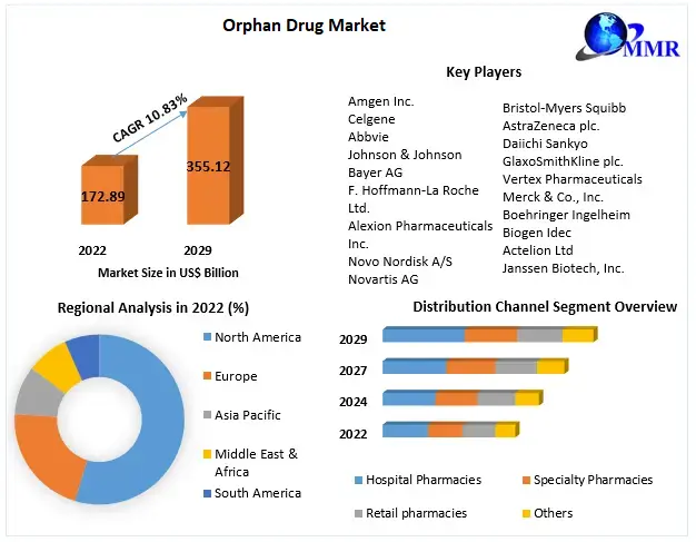 Orphan Drug Market