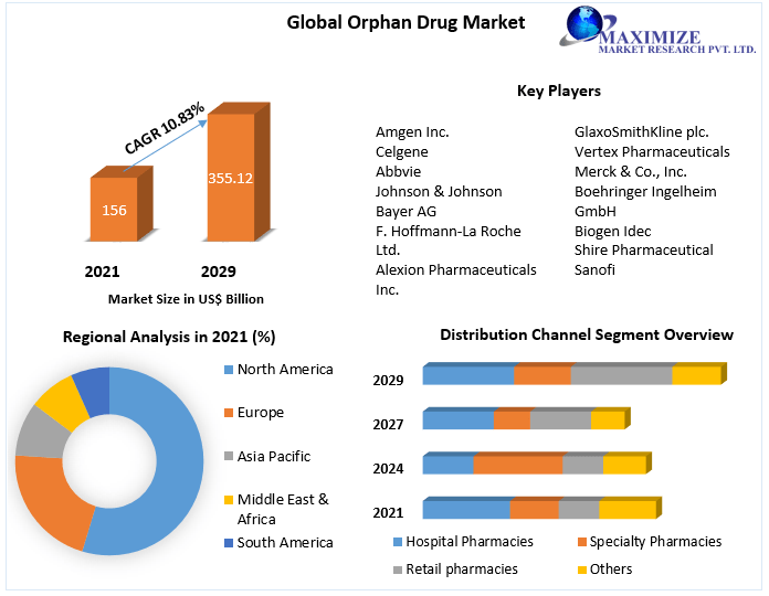 Orphan Drugs Market - Global Industry Analysis and Forecast (2022-2029)