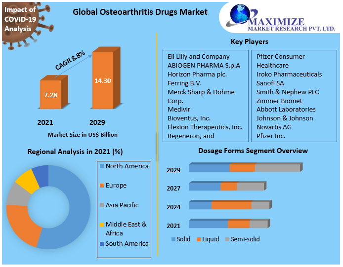 Osteoarthritis Drugs Market: Global Industry Analysis and forecast 2029