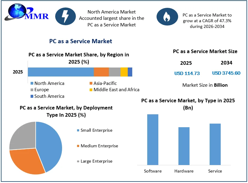 PC as a Service Market Size