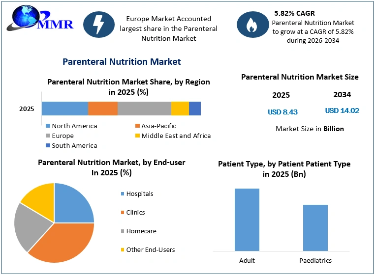 Parenteral Nutrition Market Growth