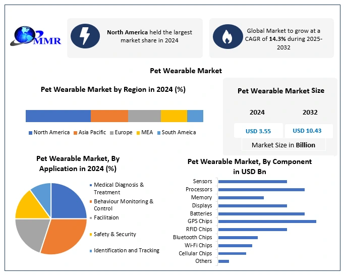 Pet Wearable Market