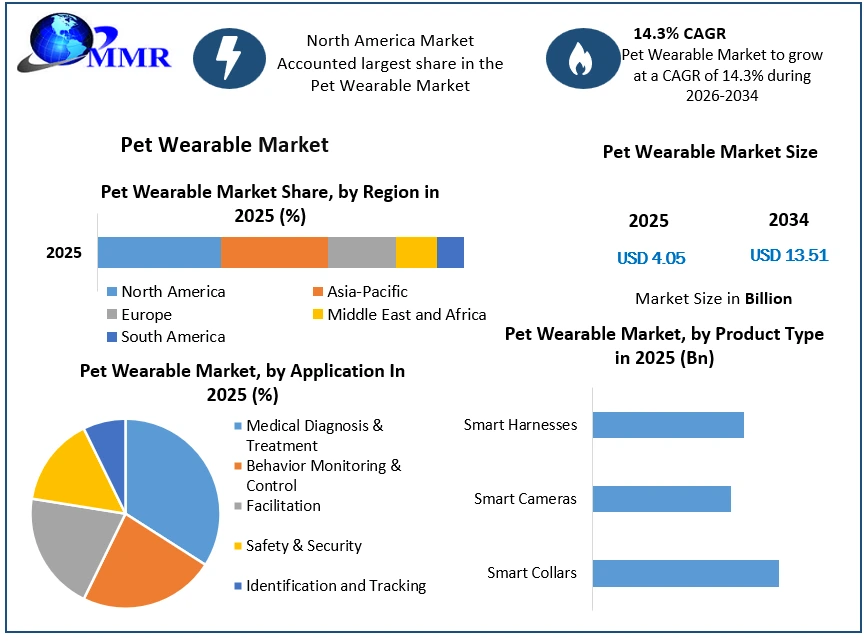 Pet Wearable Market growth