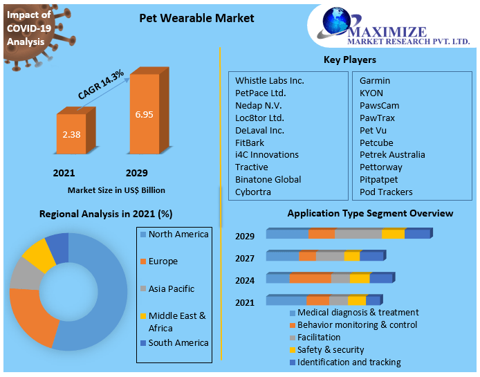 Pet Wearable Market – Global Industry Analysis and Forecast (2022-2029)