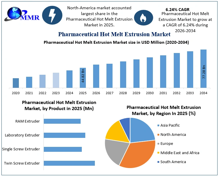 Pharmaceutical Hot Melt Extrusion Market Growth