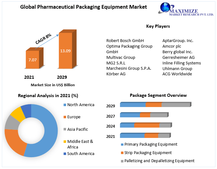 Pharmaceutical Packaging Equipment Market