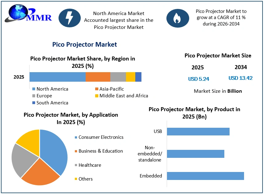 Pico Projector Market Growth