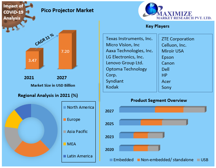 Pico Projector Market