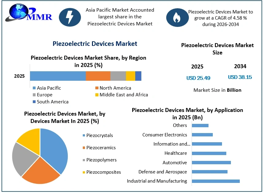 Piezoelectric Devices Market Growth (1)