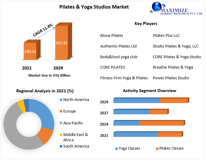Pilates and Yoga Studios Market: Industry Analysis and Forecast 2029