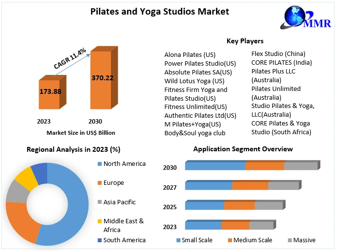 Pilates and Yoga Studios Market: Industry Analysis and Forecast