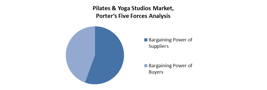 Pilates and Yoga Studios Market