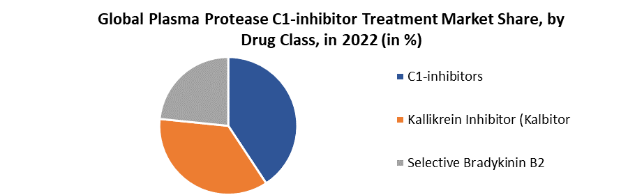 Plasma Protease C1-inhibitor Treatment Market