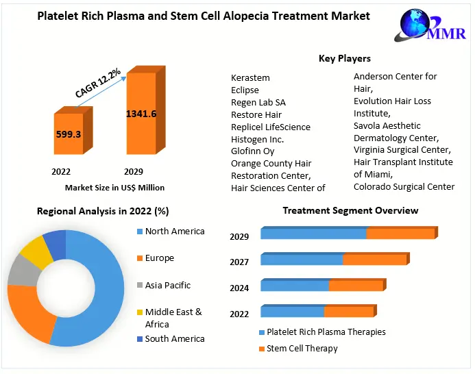 Platelet Rich Plasma and Stem Cell Alopecia Treatment Market 