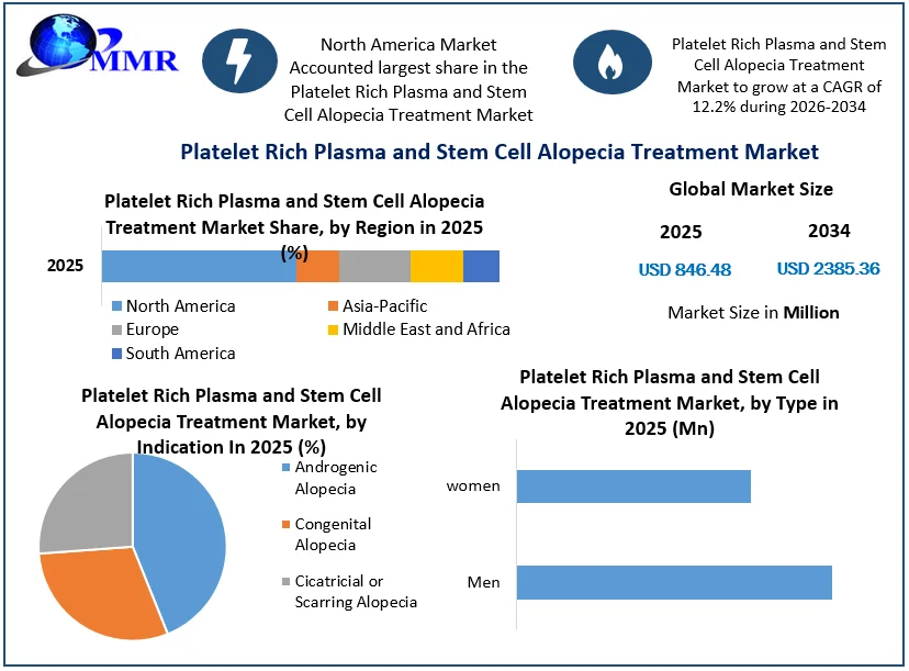 Platelet Rich Plasma and Stem Cell Alopecia Treatment Market Size