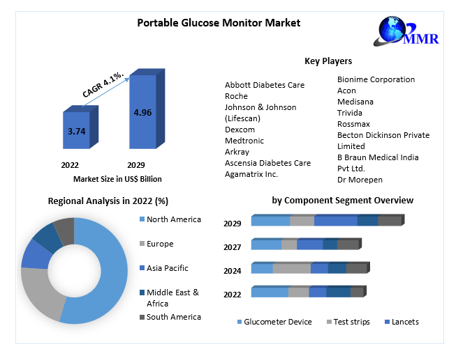 Portable Glucose Monitor Market
