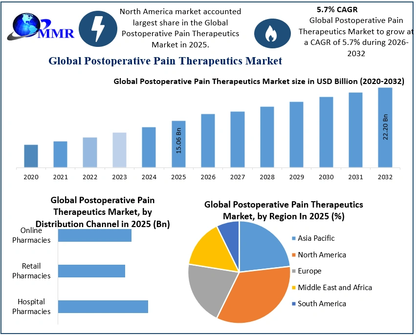 Postoperative Pain Therapeutics Market 2025-2032