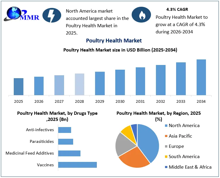 Poultry Health Market Growth