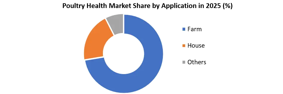 Poultry Health Market by Application
