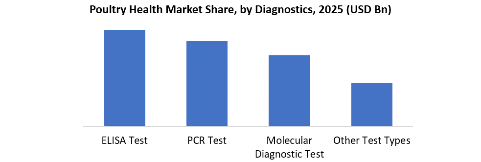 Poultry Health Market by diagnostics