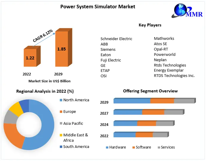Power System Simulator Market : Industry Analysis Forecast 2029