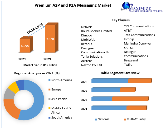 Premium A2P and P2A Messaging Market