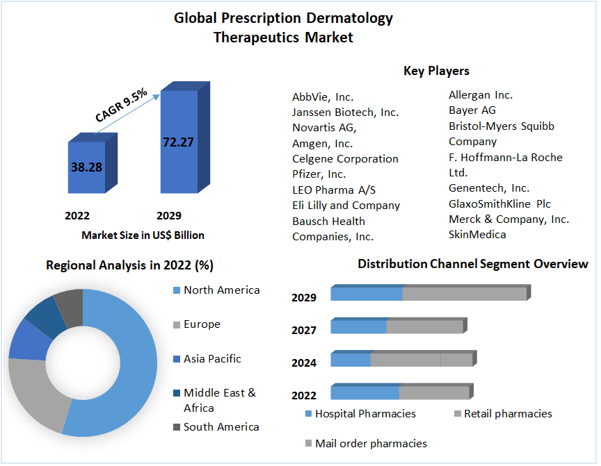 Prescription Dermatology Therapeutics Market 