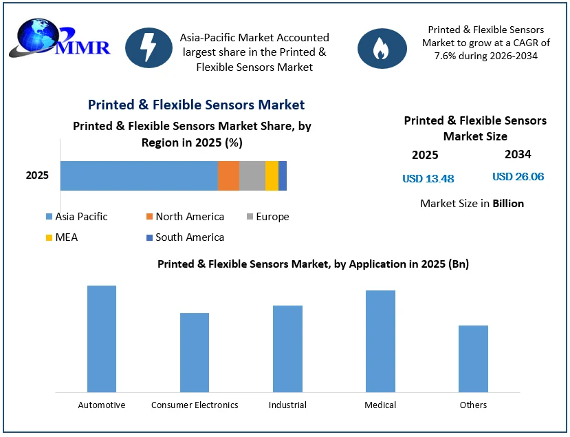 Printed & Flexible Sensors Market size