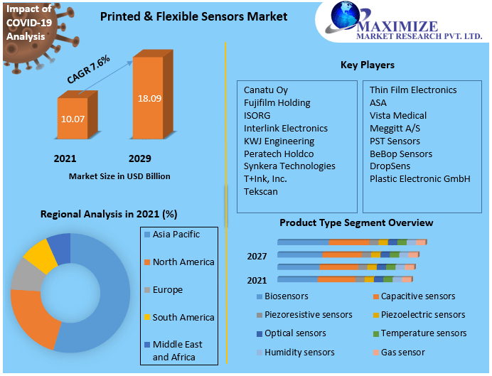 Printed & Flexible Sensors Market