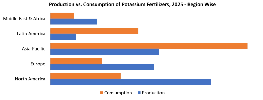 Production vs. Consumption of Potassium Fertilizers, 2025 - Region Wise