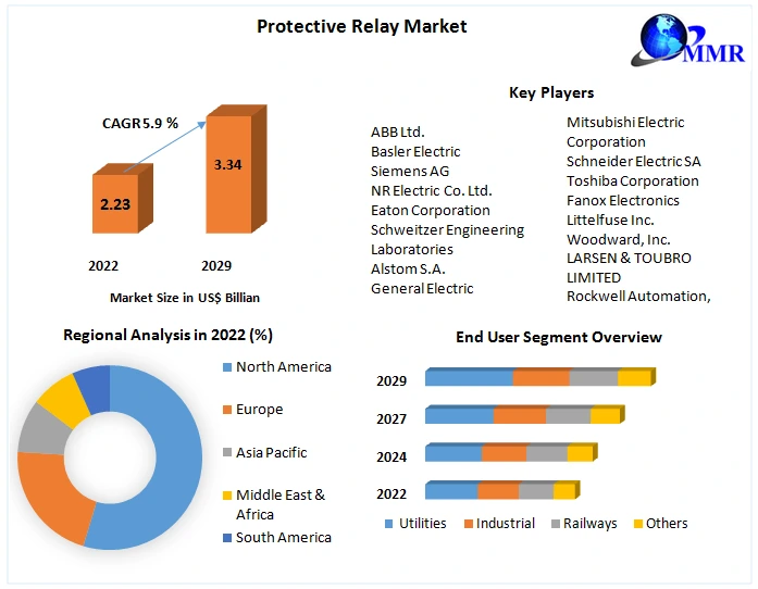 Protective Relay Market Global Industry Analysis and Forecast 2029