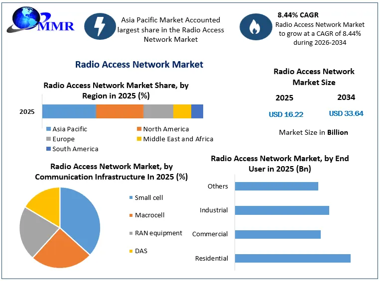 Radio Access Network Market Growth