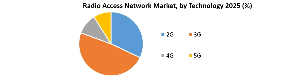 Radio Access Network Market Growth
