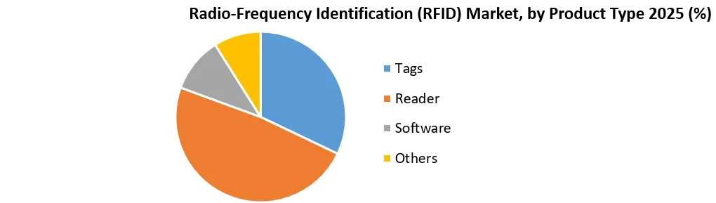 Radio-Frequency Identification (RFID) Market