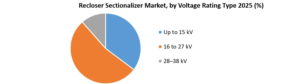 Recloser Sectionalizer Market