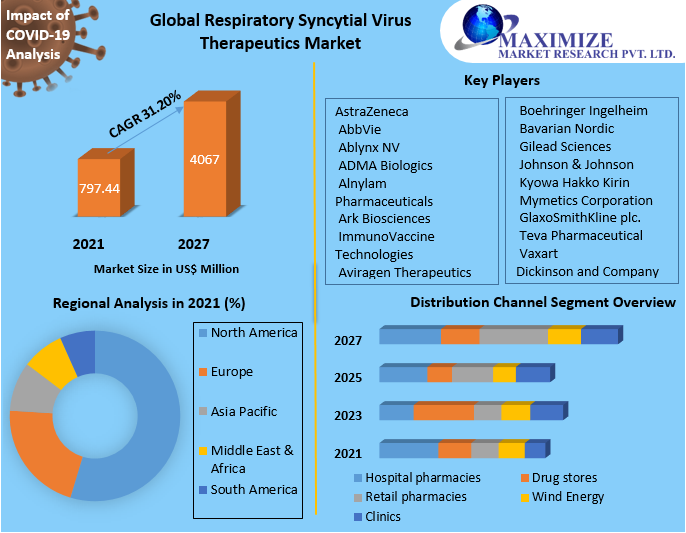 Respiratory Syncytial Virus Therapeutics Market
